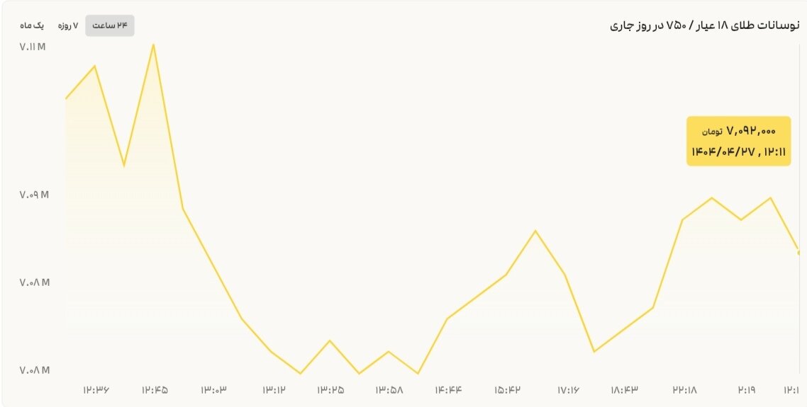 نمودار قیمت طلا ۲۷ تیر ۱۴۰۴ + قیمت جهانی طلا