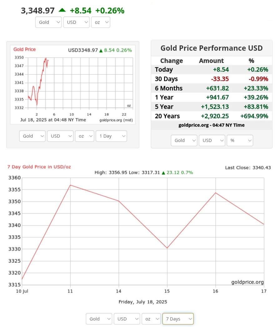 نمودار قیمت طلا ۲۷ تیر ۱۴۰۴ + قیمت جهانی طلا