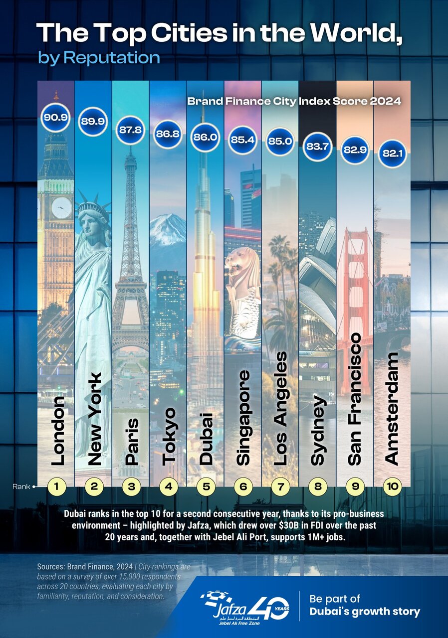 برترین شهرهای جهان بر اساس اعتبار برند سال ۲۰۲۴ + اینفوگرافی