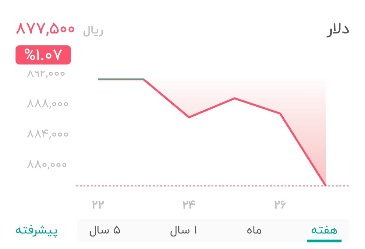 نمودار قیمت دلار ۲۸ تیر ۱۴۰۴ + شاخص دلار آمریکا