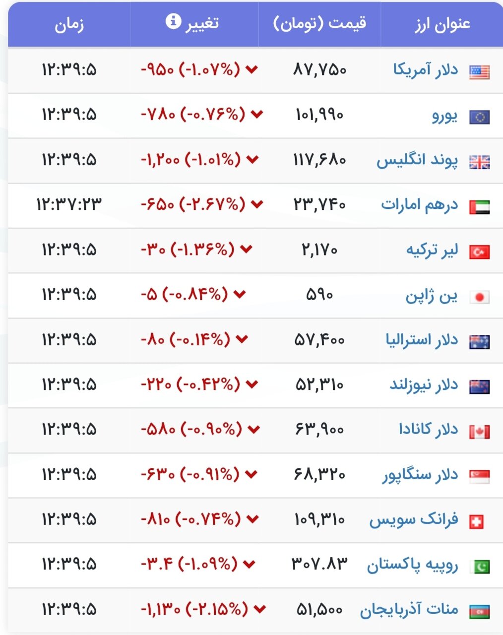 نمودار قیمت دلار ۲۸ تیر ۱۴۰۴ + شاخص دلار آمریکا
