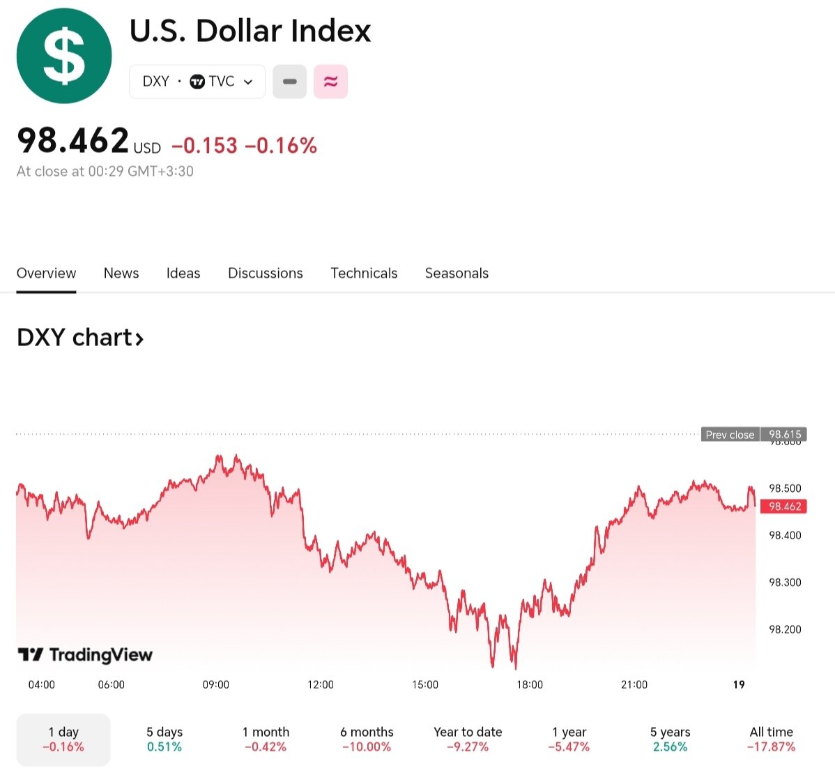 نمودار قیمت دلار ۲۸ تیر ۱۴۰۴ + شاخص دلار آمریکا