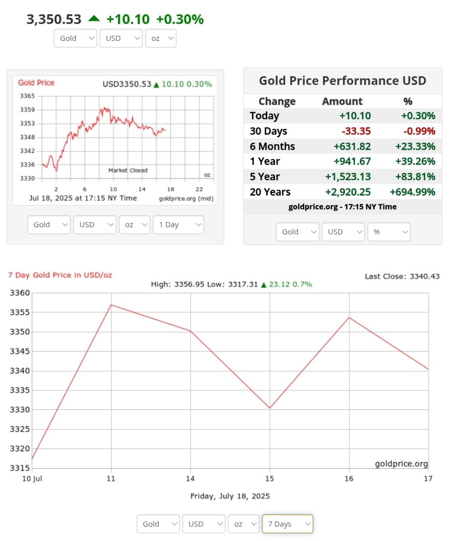 نمودار قیمت طلا ۲۸ تیر ۱۴۰۴ + قیمت جهانی طلا