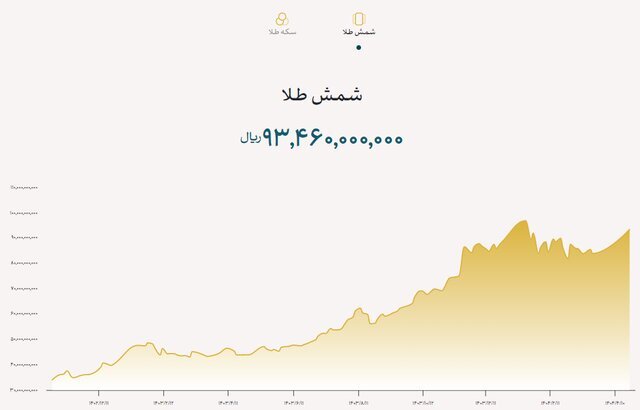 فروش بیش از ۱۹ تن شمش طلا طی یک سال و نیم / حراج بعدی شمش طلا فردا
