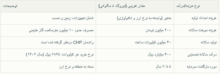 شتاب سرمایهگذاری در نیروگاههای کوچک حرارتی، راهکاری برای عبور از بحران برق