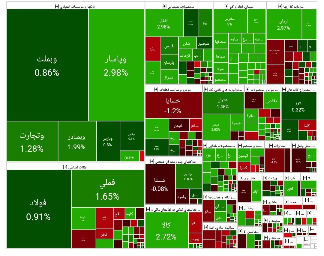 شاخص بورس امروز ۲۹ تیر/ رشد ۲۲ هزار واحدی