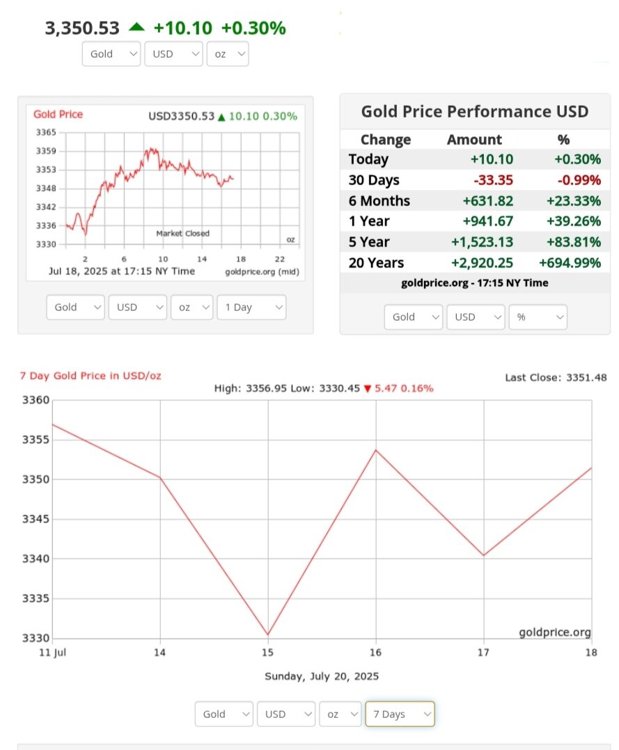 نمودار قیمت طلا ۲۹ تیر ۱۴۰۴ + قیمت جهانی طلا