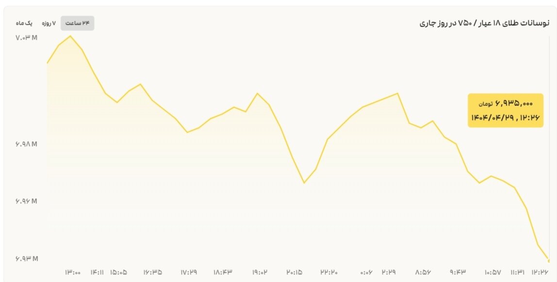 نمودار قیمت طلا ۲۹ تیر ۱۴۰۴ + قیمت جهانی طلا