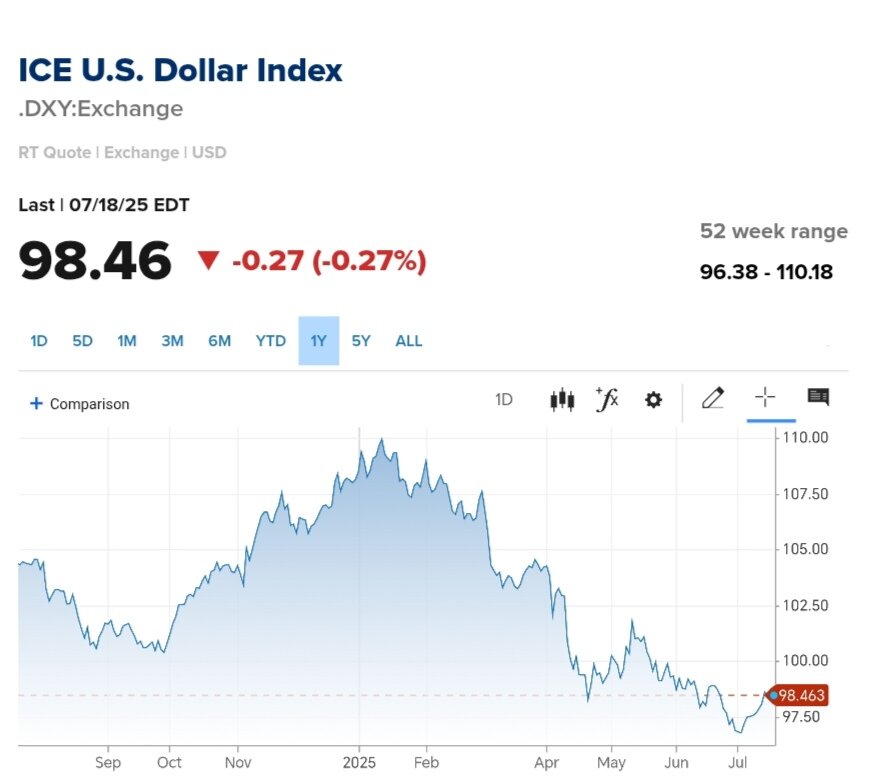 نمودار قیمت دلار ۲۹ تیر ۱۴۰۴ + شاخص دلار آمریکا