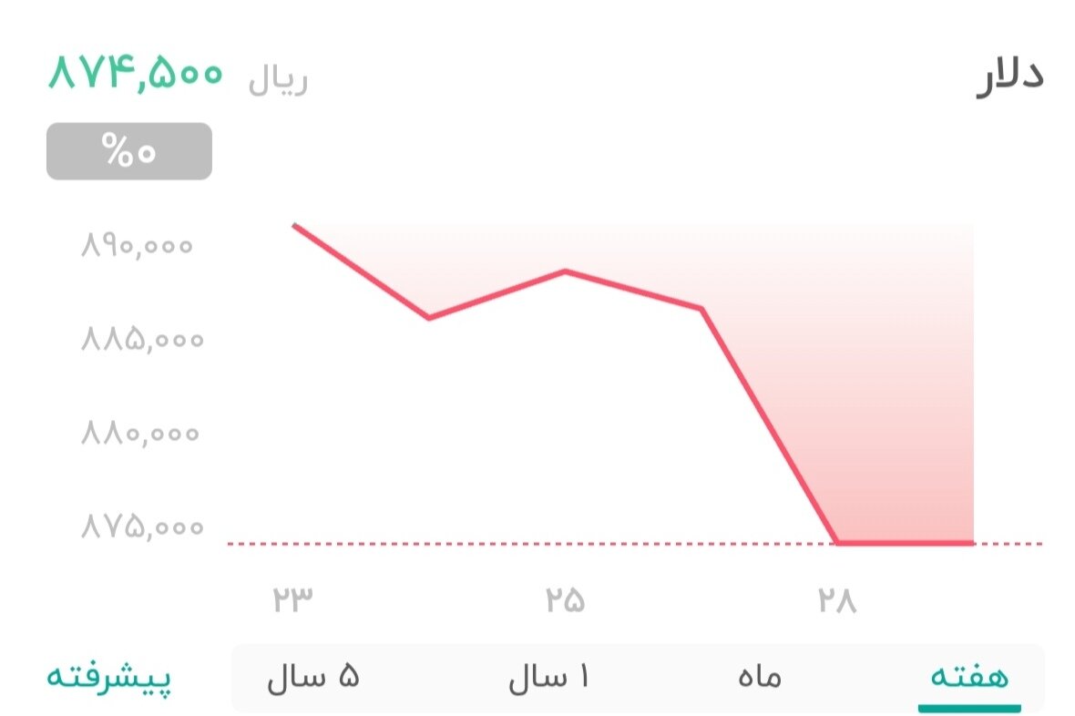نمودار قیمت دلار ۲۹ تیر ۱۴۰۴ + شاخص دلار آمریکا
