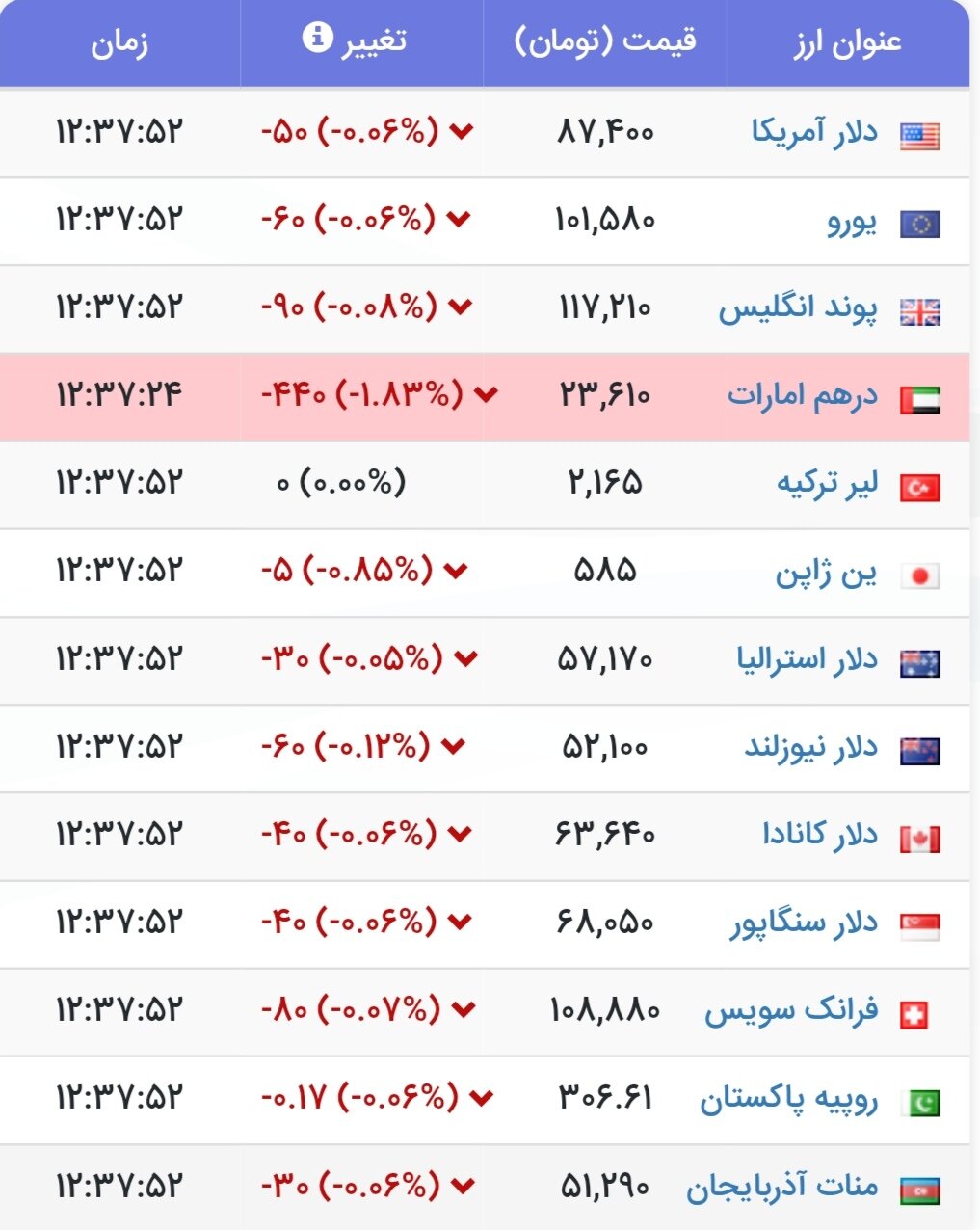نمودار قیمت دلار ۲۹ تیر ۱۴۰۴ + شاخص دلار آمریکا