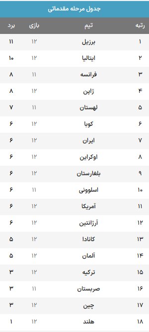 احتمال صعود تیم والیبال ایران به دور نهایی / باخت اسلوونی تضمین صعود شاگردان پیاتزا