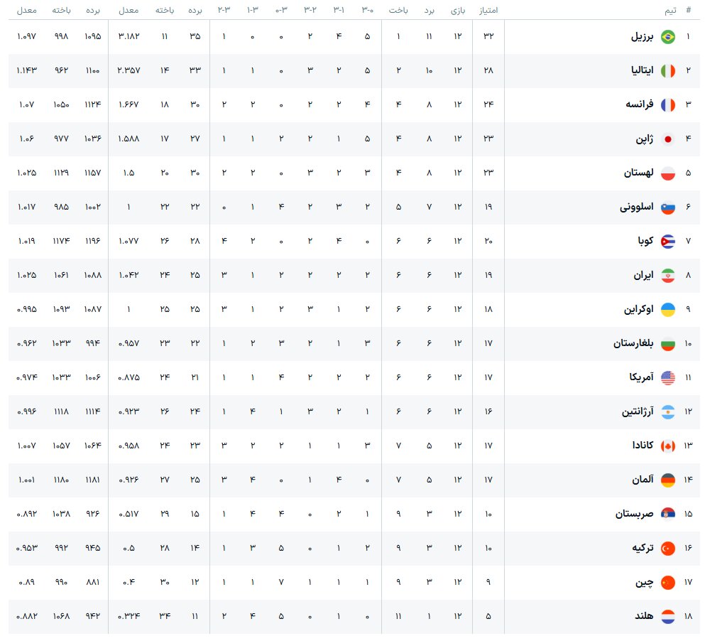 تیمهای راه یافته به مرحله نهایی لیگ ملتهای والیبال ۲۰۲۵ + جدول