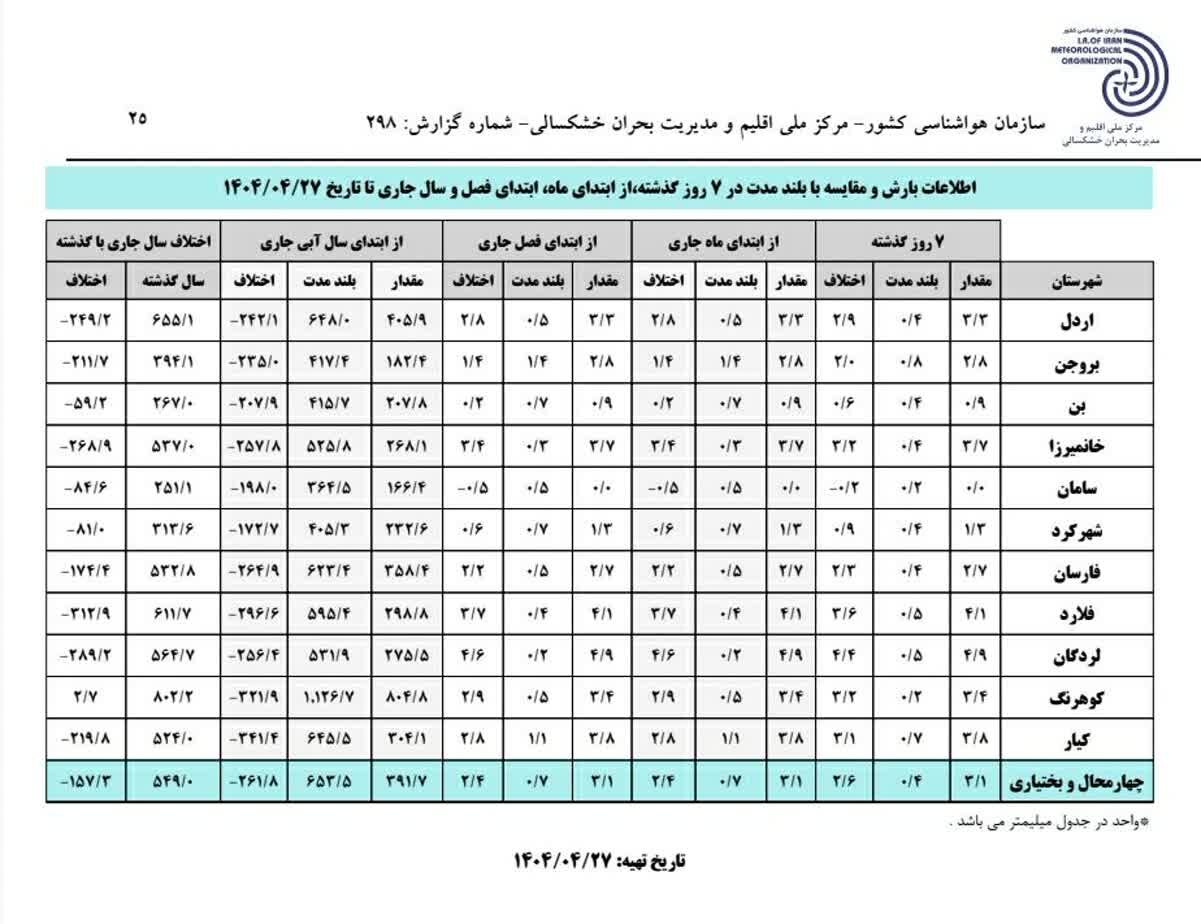 میانگین میزان بارش‌ها در چهارمحال و بختیاری اعلام شد + جدول