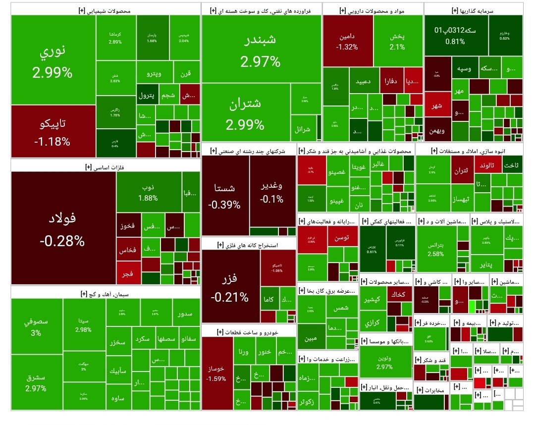 شاخص بورس امروز ۳۰ تیر / رشد ۱۴ هزار واحدی