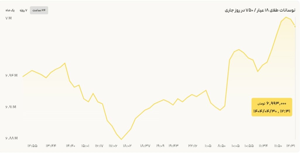 نمودار قیمت طلا ۳۰ تیر ۱۴۰۴ + قیمت جهانی طلا