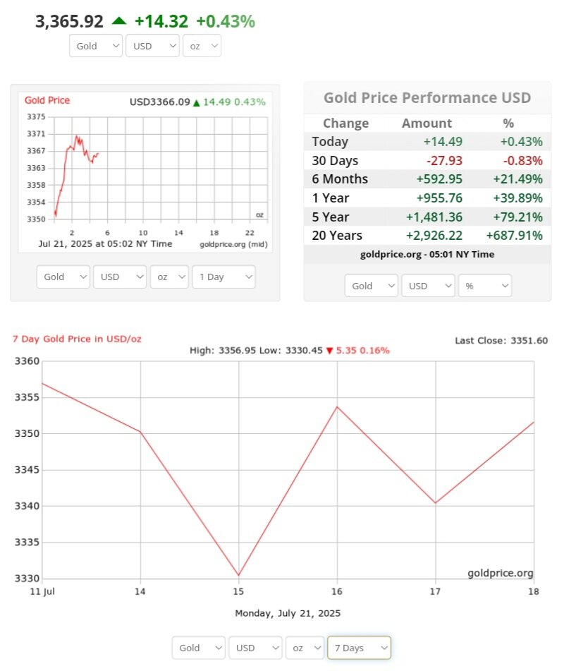 نمودار قیمت طلا ۳۰ تیر ۱۴۰۴ + قیمت جهانی طلا
