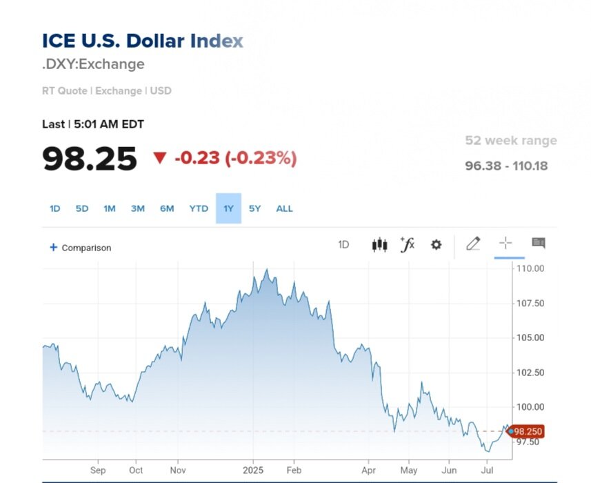 نمودار قیمت دلار ۳۰ تیر ۱۴۰۴ + شاخص دلار آمریکا