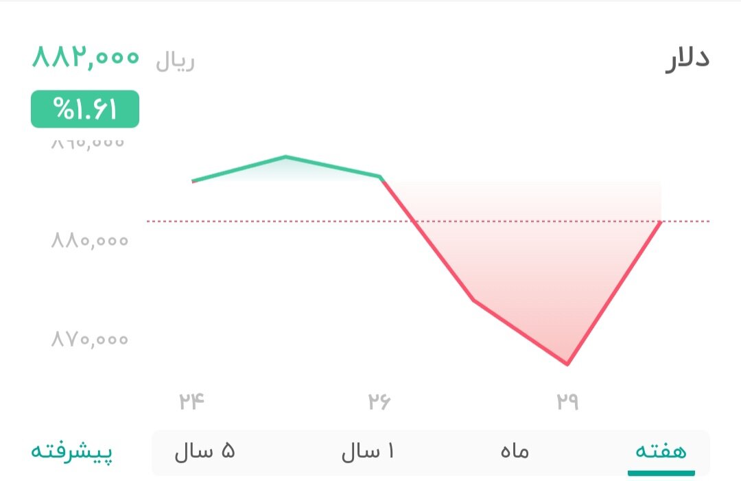 نمودار قیمت دلار ۳۰ تیر ۱۴۰۴ + شاخص دلار آمریکا