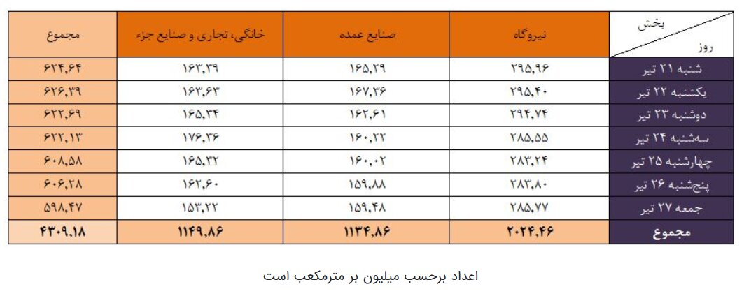 گاز در خدمت نیروگاهها، استمرار تأمین سوخت برای پایداری برق