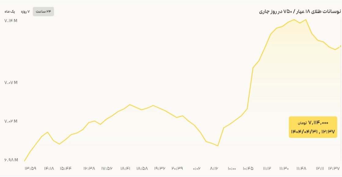 نمودار قیمت طلا ۳۱ تیر ۱۴۰۴ + قیمت جهانی طلا