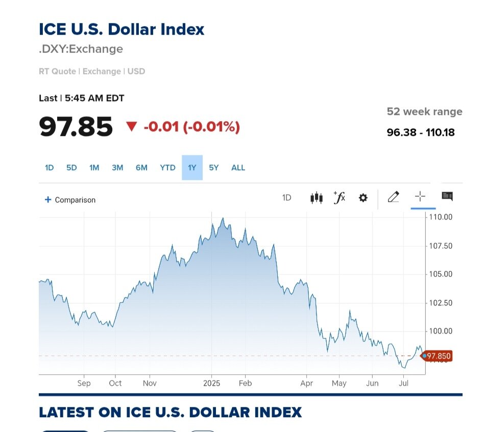 نمودار قیمت دلار ۳۱ تیر ۱۴۰۴ + شاخص دلار آمریکا