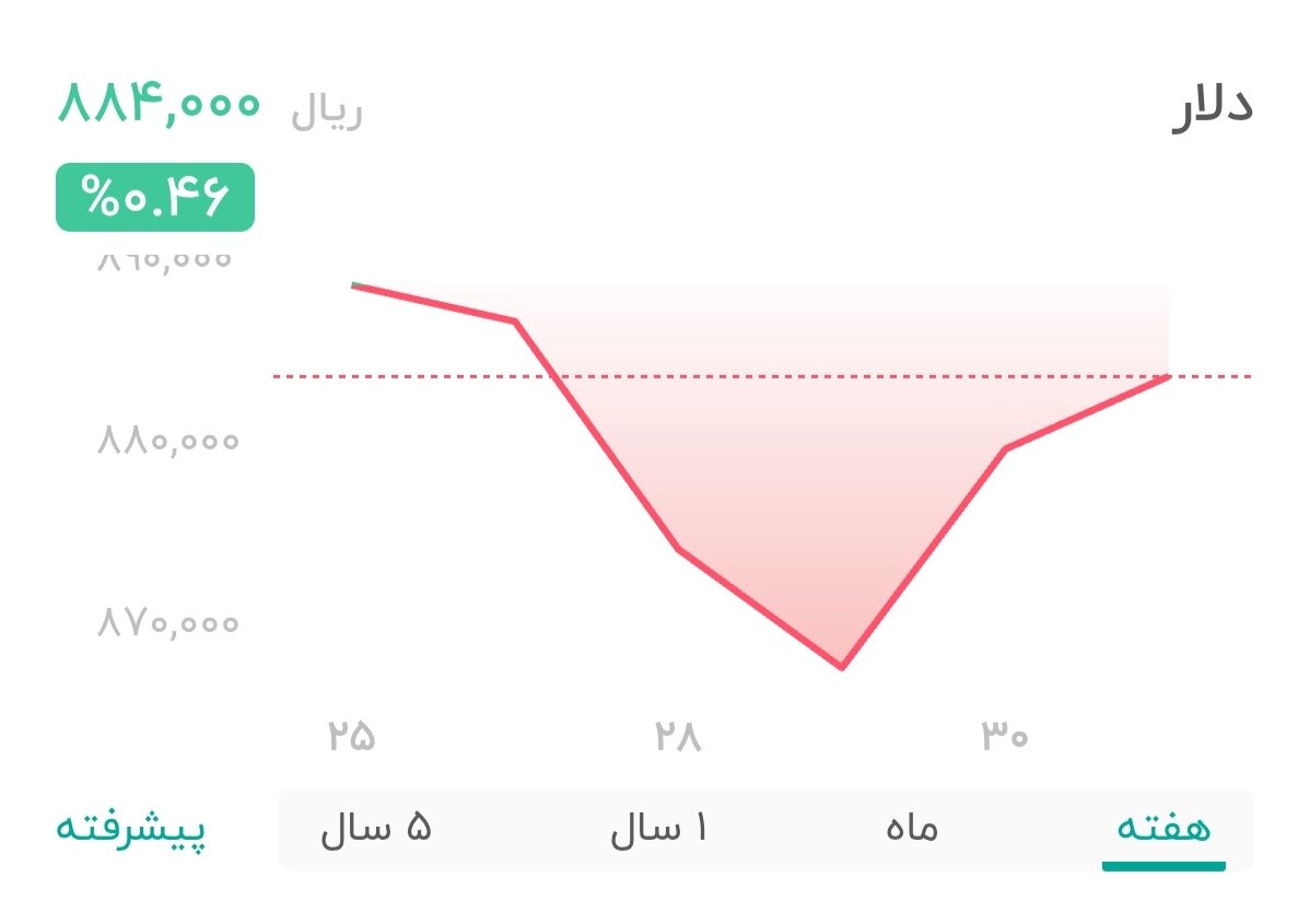 نمودار قیمت دلار ۳۱ تیر ۱۴۰۴ + شاخص دلار آمریکا