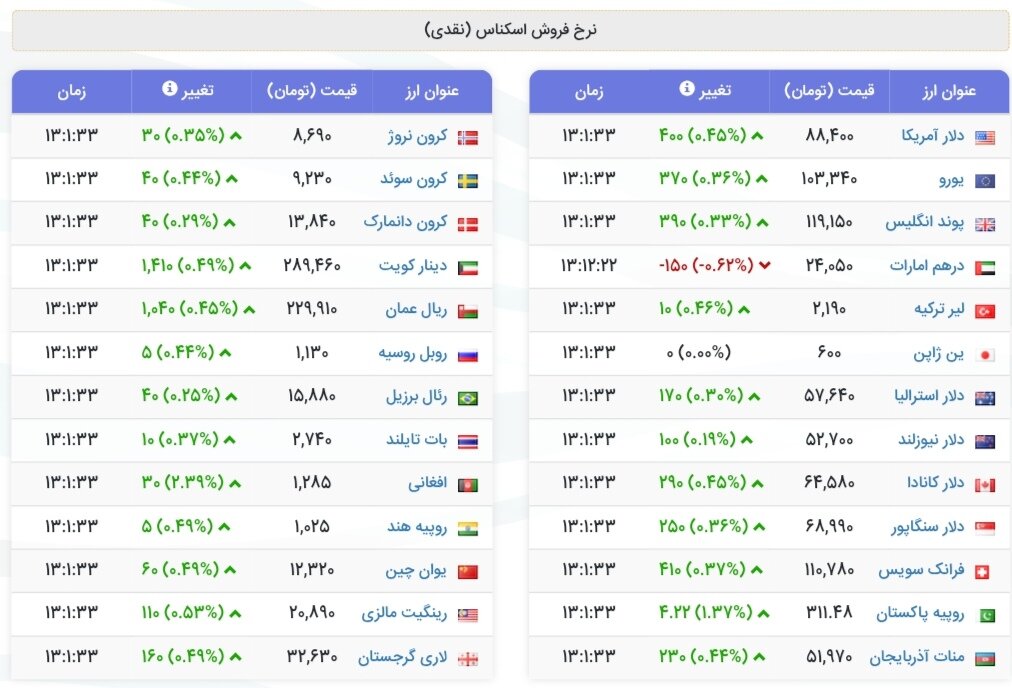 نمودار قیمت دلار ۳۱ تیر ۱۴۰۴ + شاخص دلار آمریکا