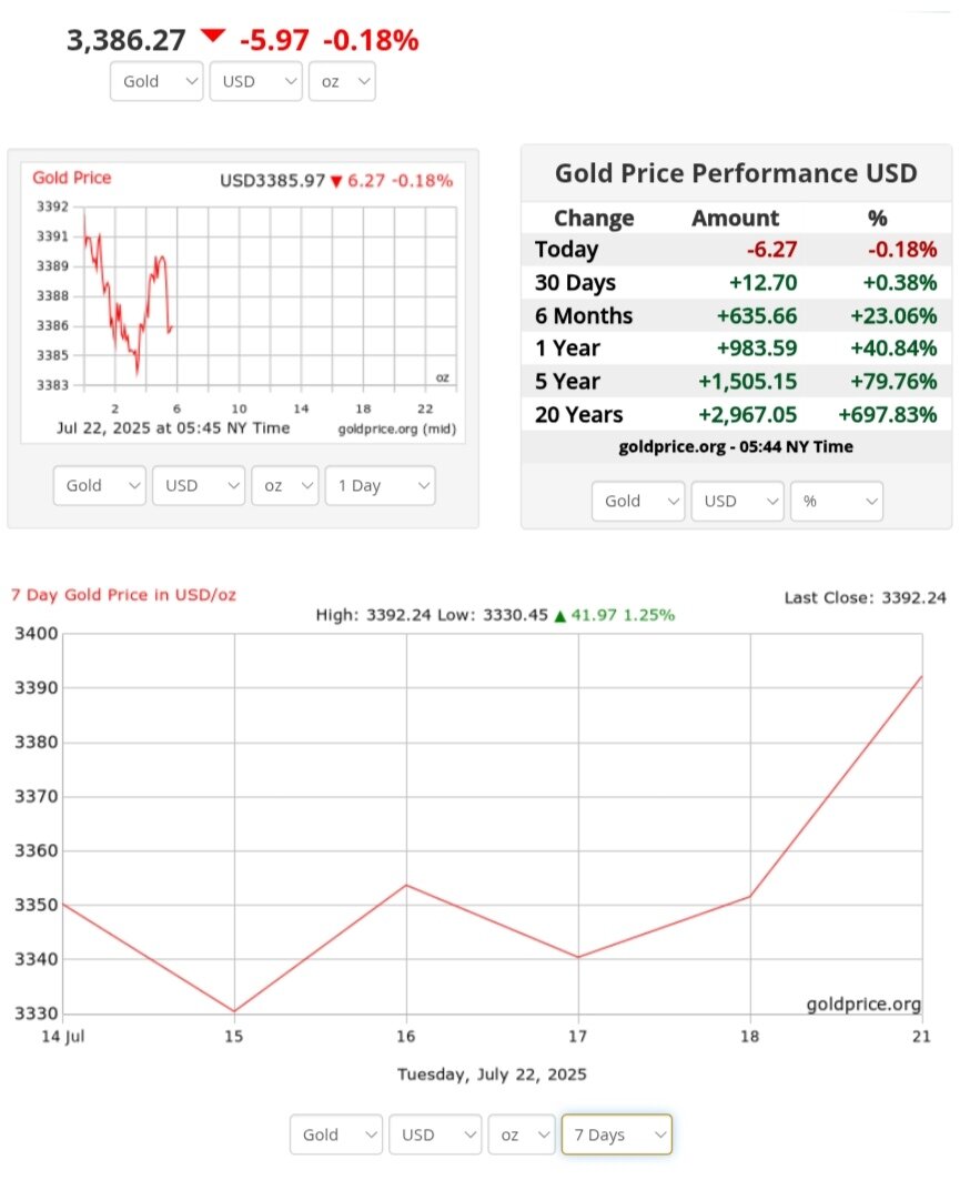 نمودار قیمت طلا ۳۱ تیر ۱۴۰۴ + قیمت جهانی طلا