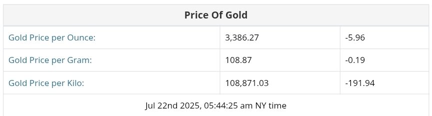 نمودار قیمت طلا ۳۱ تیر ۱۴۰۴ + قیمت جهانی طلا