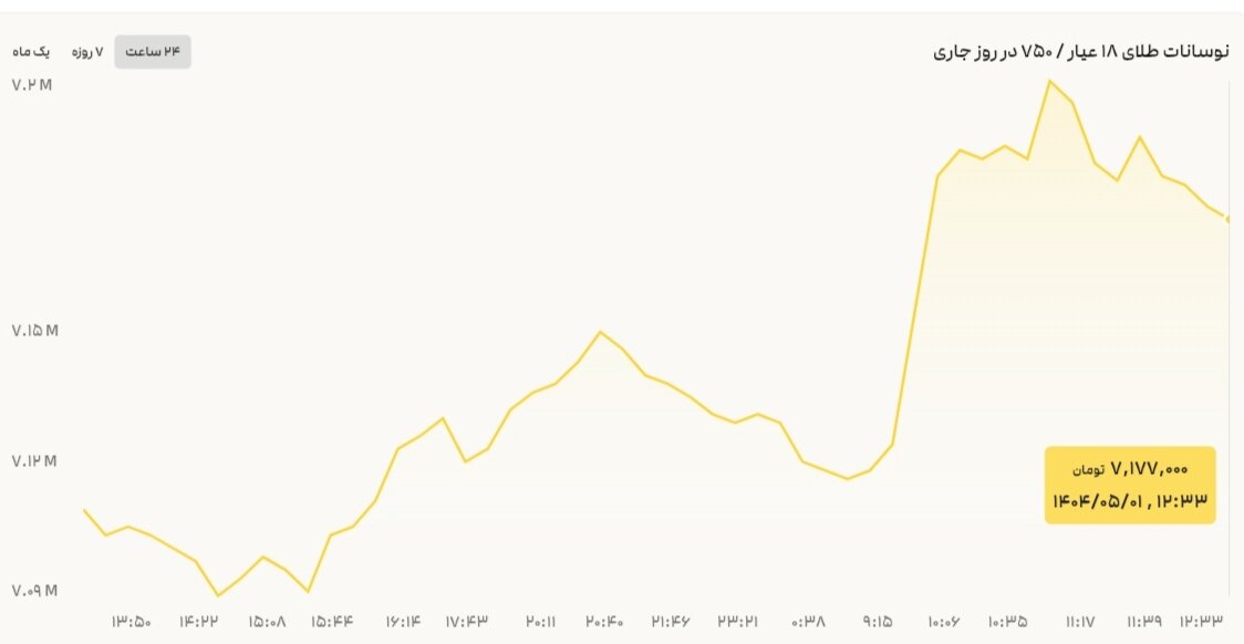 نمودار قیمت طلا یکم مرداد ۱۴۰۴ + قیمت جهانی طلا