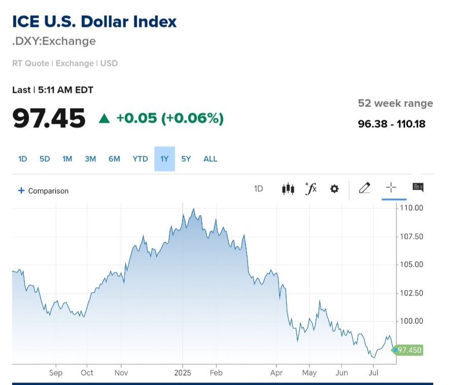 نمودار قیمت دلار یکم مرداد ۱۴۰۴ + شاخص دلار آمریکا