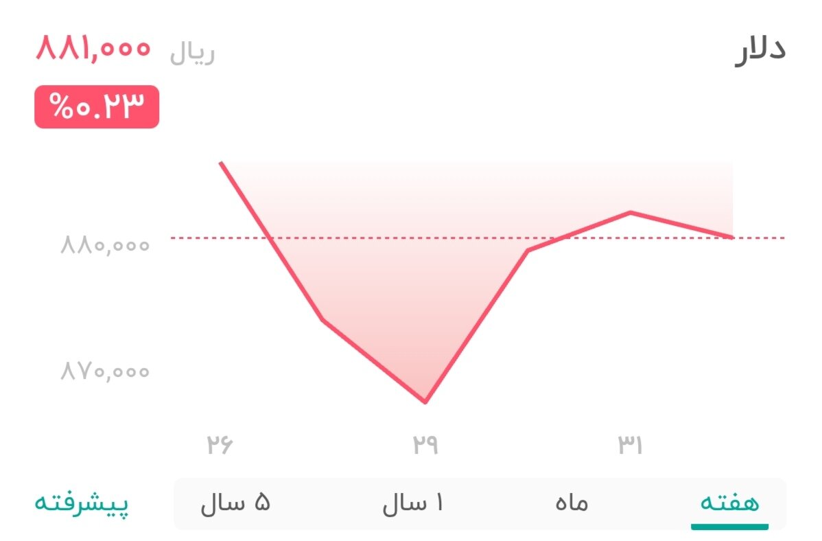 نمودار قیمت دلار یکم مرداد ۱۴۰۴ + شاخص دلار آمریکا