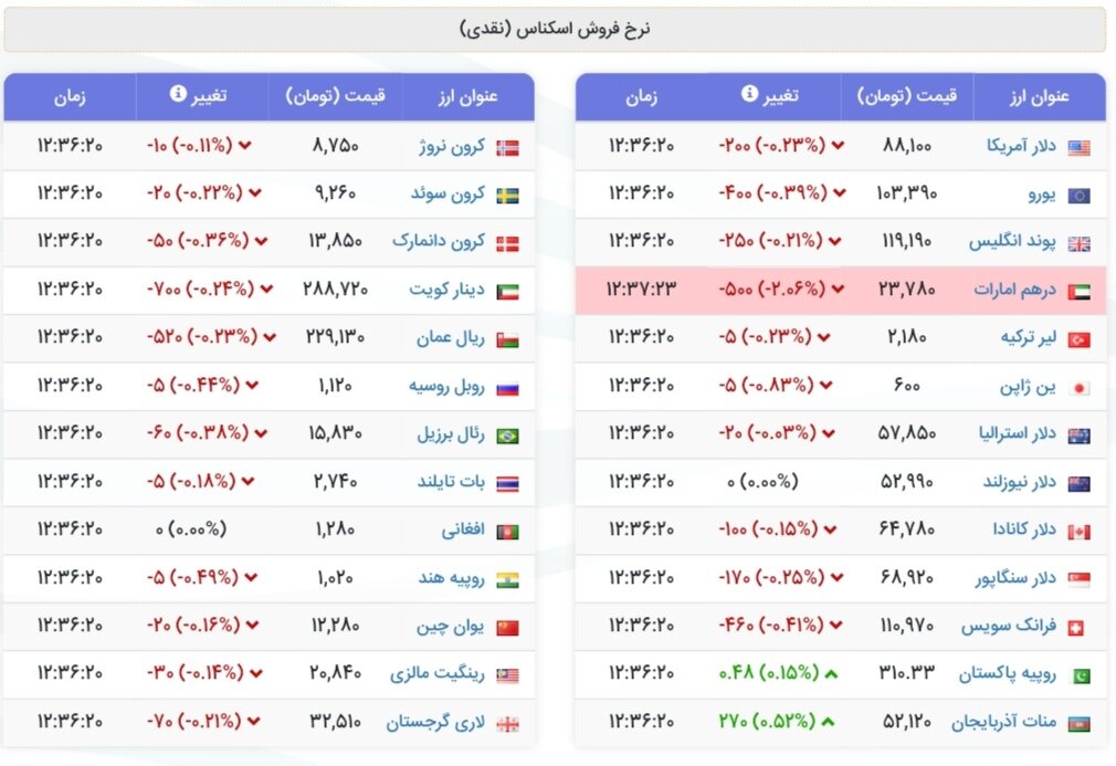 نمودار قیمت دلار یکم مرداد ۱۴۰۴ + شاخص دلار آمریکا