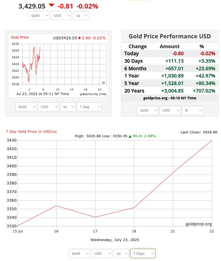 نمودار قیمت طلا یکم مرداد ۱۴۰۴ + قیمت جهانی طلا