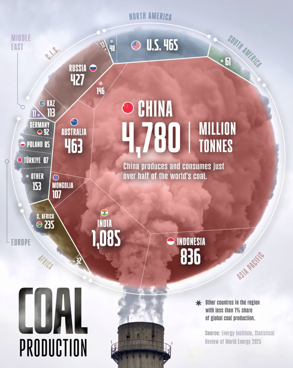 رکوردشکنی تولید زغالسنگ در سال ۲۰۲۴ + اینفوگرافی