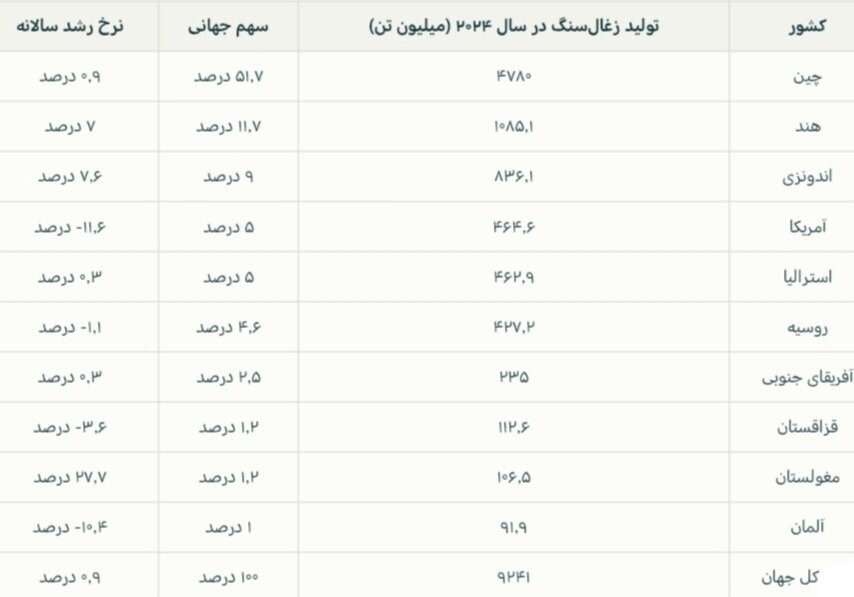 رکوردشکنی تولید زغالسنگ در سال ۲۰۲۴ + اینفوگرافی
