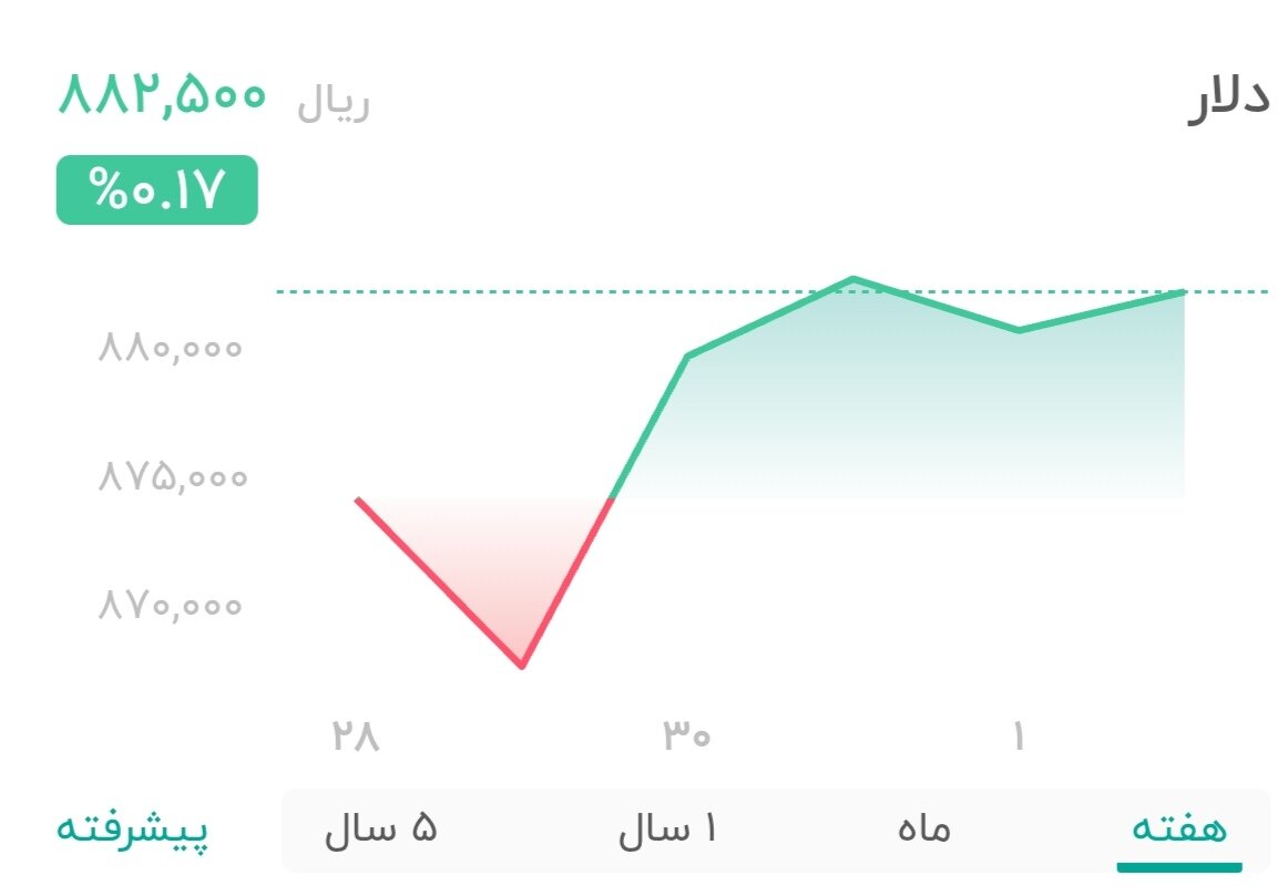 نمودار قیمت دلار ۲ مرداد ۱۴۰۴ + شاخص دلار آمریکا