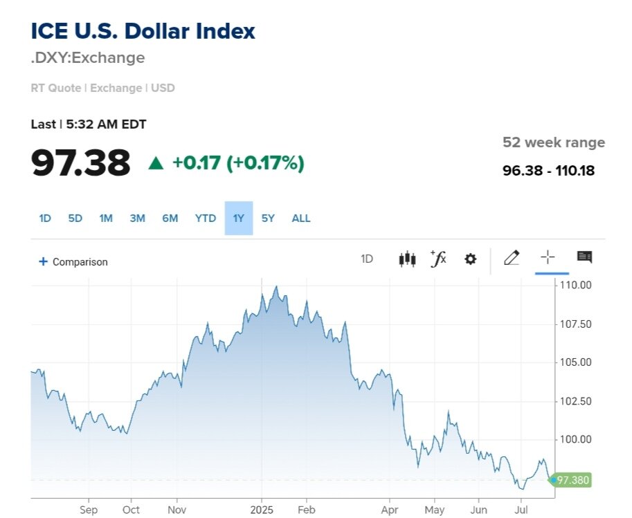 نمودار قیمت دلار ۲ مرداد ۱۴۰۴ + شاخص دلار آمریکا