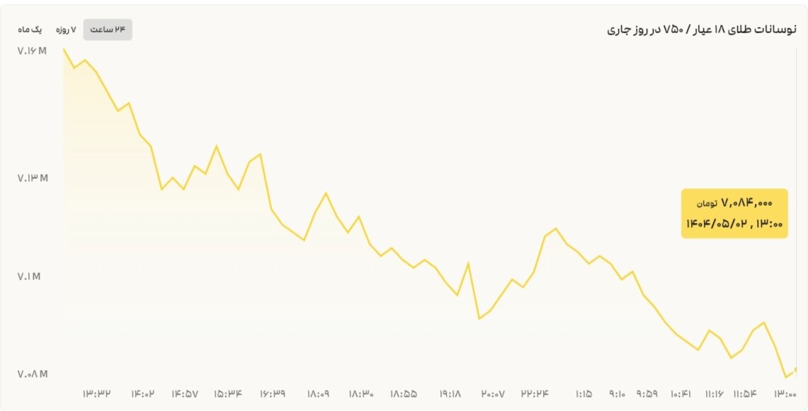 نمودار قیمت طلا ۲ مرداد ۱۴۰۴ + قیمت جهانی طلا