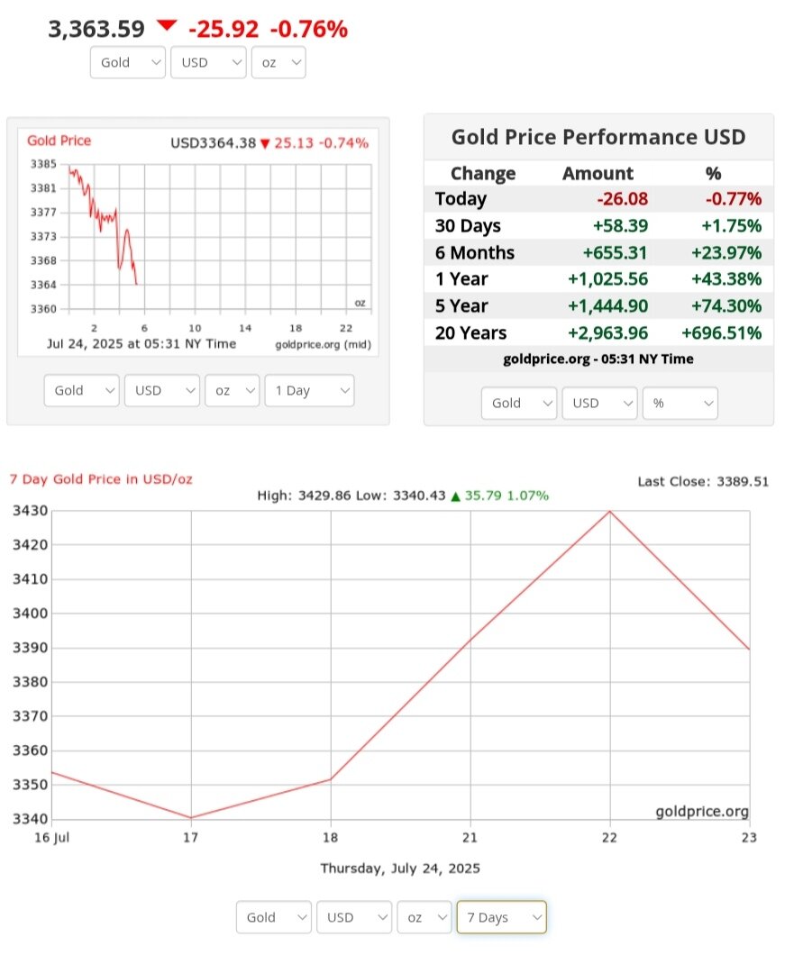 نمودار قیمت طلا ۲ مرداد ۱۴۰۴ + قیمت جهانی طلا