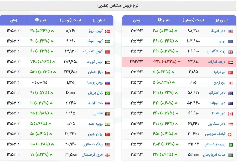 نمودار قیمت دلار ۲ مرداد ۱۴۰۴ + شاخص دلار آمریکا