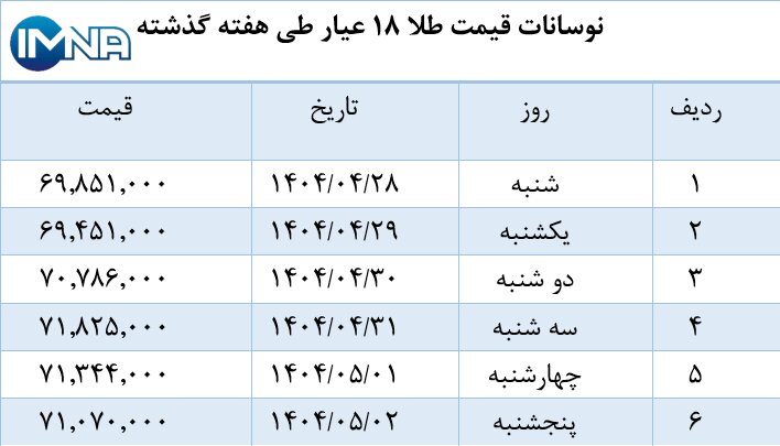 نمودار قیمت طلا در هفته گذشته + جدول
