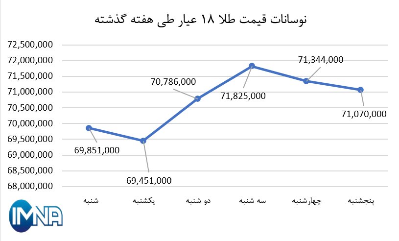 نمودار قیمت طلا در هفته گذشته + جدول
