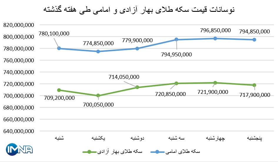 نمودار قیمت سکه بهار آزادی و امامی در هفته گذشته + جدول