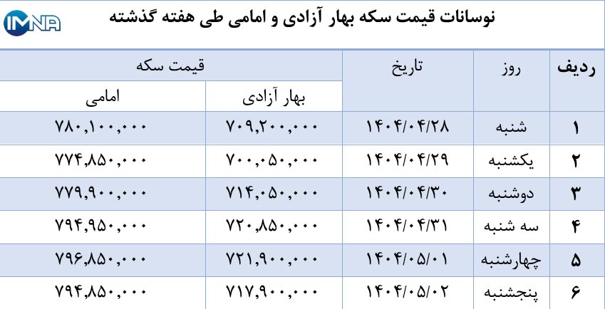 نمودار قیمت سکه بهار آزادی و امامی در هفته گذشته + جدول