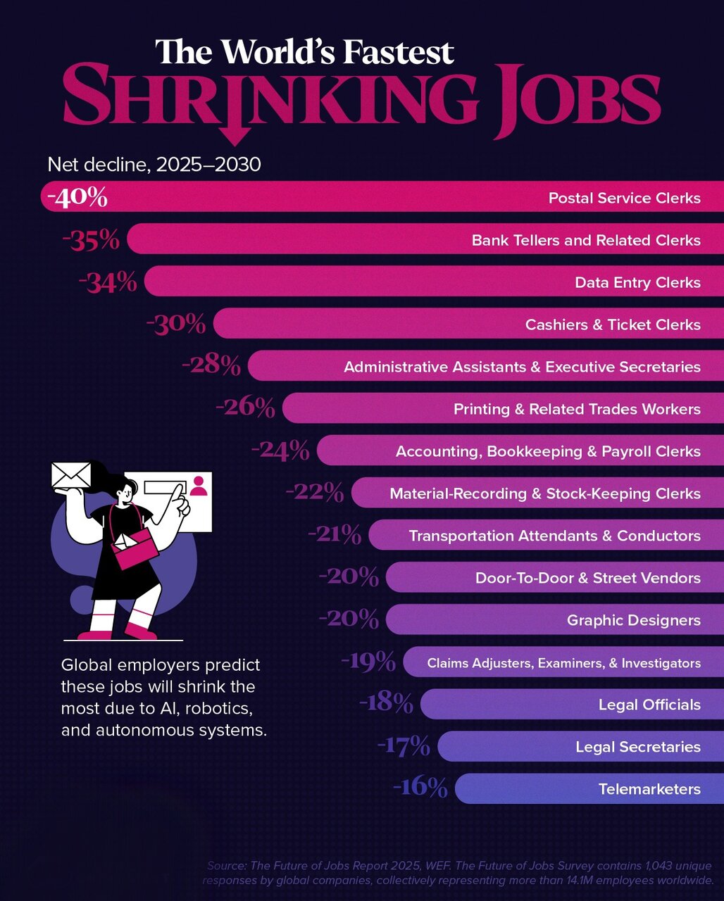 آینده تاریک مشاغل اداری با تهدید هوش مصنوعی تا ۲۰۳۰ + اینفوگرافی