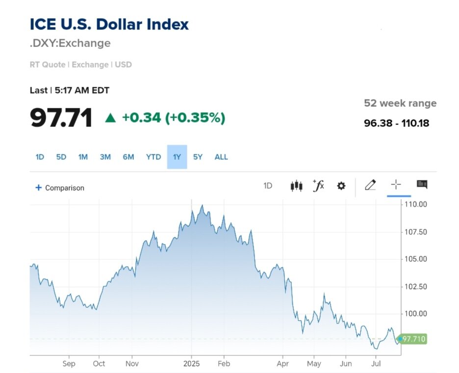نمودار قیمت دلار ۳ مرداد ۱۴۰۴ + شاخص دلار آمریکا
