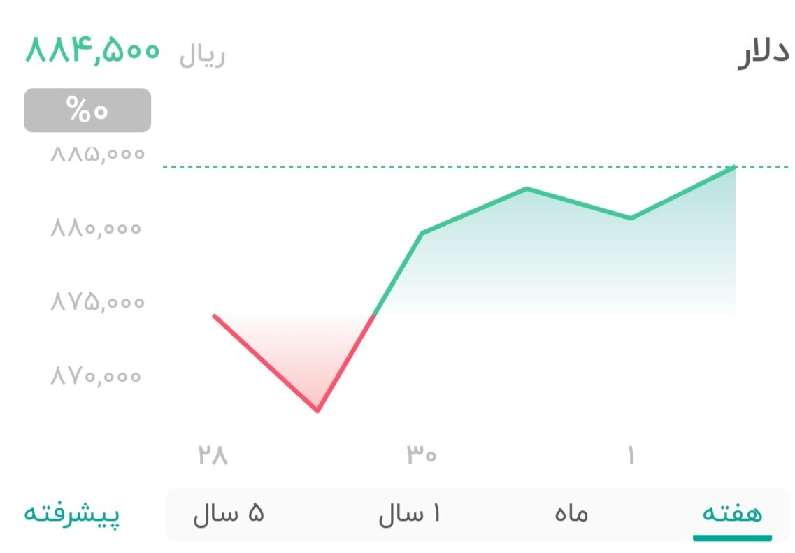 نمودار قیمت دلار ۳ مرداد ۱۴۰۴ + شاخص دلار آمریکا