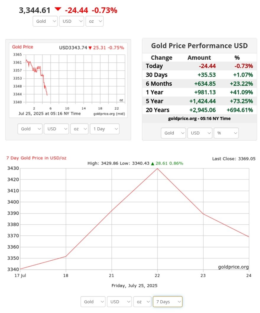 نمودار قیمت طلا ۳ مرداد ۱۴۰۴ + قیمت جهانی طلا